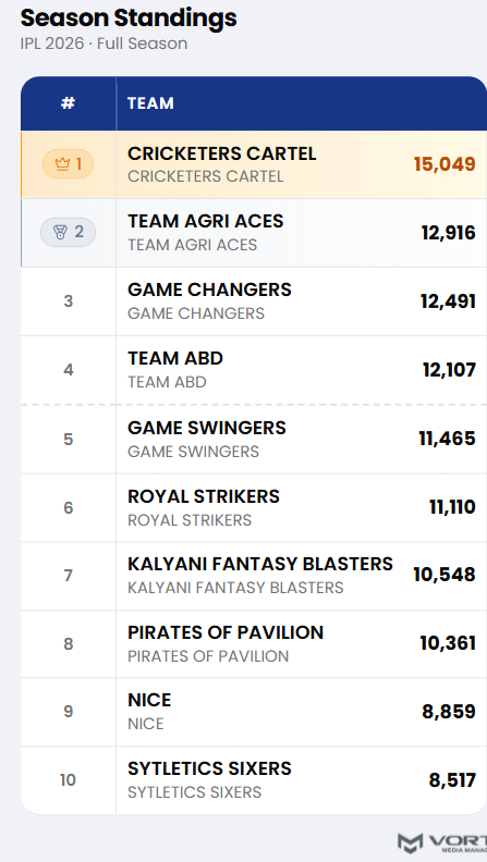 Platform leaderboards